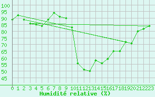 Courbe de l'humidit relative pour Fetesti