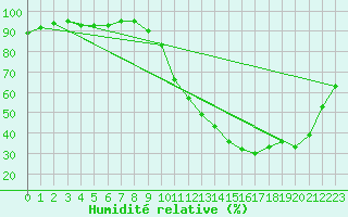 Courbe de l'humidit relative pour Nantes (44)