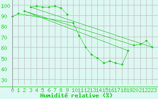 Courbe de l'humidit relative pour Belvs (24)