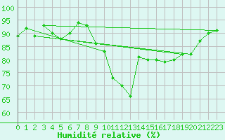 Courbe de l'humidit relative pour Vinnemerville (76)
