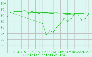 Courbe de l'humidit relative pour Cevio (Sw)