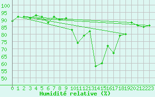 Courbe de l'humidit relative pour Davos (Sw)