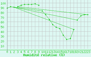 Courbe de l'humidit relative pour Agen (47)
