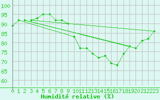 Courbe de l'humidit relative pour Hd-Bazouges (35)