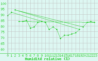 Courbe de l'humidit relative pour Quintenic (22)