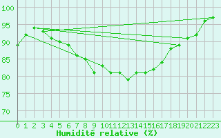Courbe de l'humidit relative pour Virrat Aijanneva