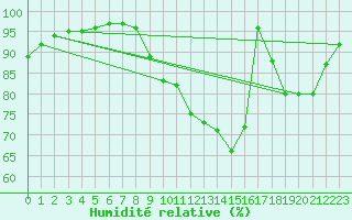 Courbe de l'humidit relative pour Nonaville (16)