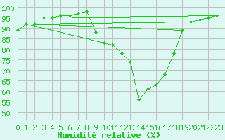 Courbe de l'humidit relative pour Gros-Rderching (57)