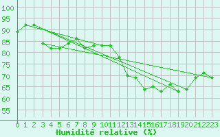 Courbe de l'humidit relative pour Courcouronnes (91)