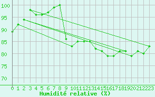 Courbe de l'humidit relative pour Bernires-sur-Mer (14)