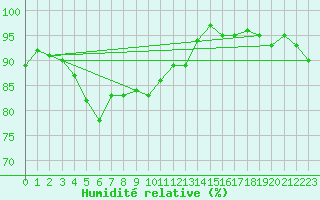 Courbe de l'humidit relative pour Cernay (86)