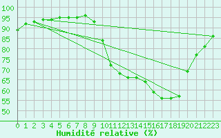 Courbe de l'humidit relative pour Saclas (91)