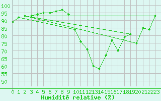 Courbe de l'humidit relative pour Adast (65)