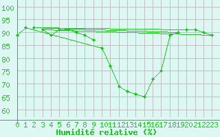 Courbe de l'humidit relative pour Kuemmersruck