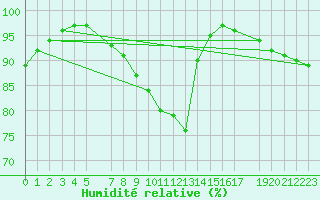 Courbe de l'humidit relative pour Dourbes (Be)