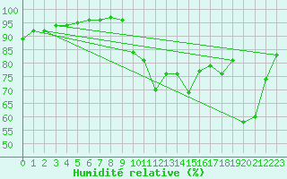 Courbe de l'humidit relative pour Saint-Brieuc (22)