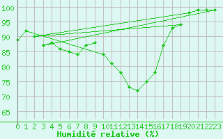 Courbe de l'humidit relative pour Wunsiedel Schonbrun