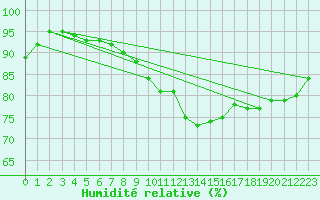 Courbe de l'humidit relative pour Mullingar