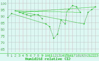 Courbe de l'humidit relative pour Shawbury