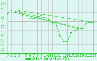 Courbe de l'humidit relative pour Montredon des Corbires (11)