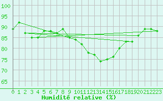 Courbe de l'humidit relative pour Beaucroissant (38)