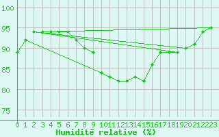 Courbe de l'humidit relative pour Lofer