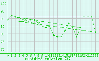 Courbe de l'humidit relative pour Nangis (77)