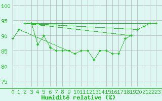 Courbe de l'humidit relative pour Charlwood