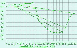 Courbe de l'humidit relative pour Muret (31)