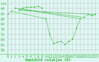 Courbe de l'humidit relative pour Alcaiz