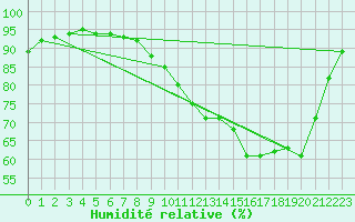 Courbe de l'humidit relative pour Pau (64)