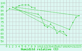 Courbe de l'humidit relative pour Valleroy (54)