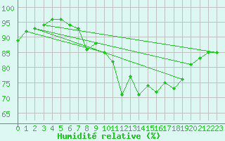 Courbe de l'humidit relative pour Weinbiet