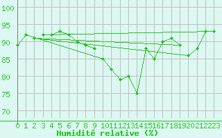 Courbe de l'humidit relative pour Saint-Germain-le-Guillaume (53)