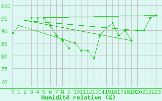 Courbe de l'humidit relative pour Bingley