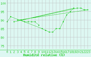 Courbe de l'humidit relative pour Marienberg