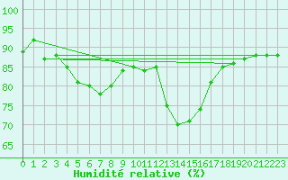 Courbe de l'humidit relative pour Ruhnu