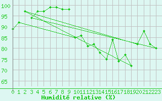 Courbe de l'humidit relative pour Einsiedeln