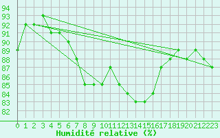 Courbe de l'humidit relative pour Nottingham Weather Centre