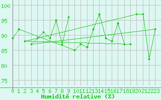 Courbe de l'humidit relative pour Evolene / Villa