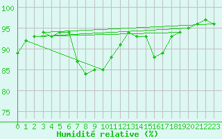 Courbe de l'humidit relative pour Pointe de Chassiron (17)