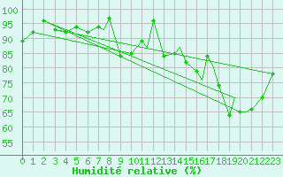 Courbe de l'humidit relative pour Namsos Lufthavn