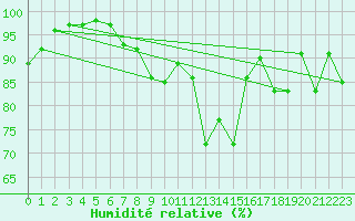 Courbe de l'humidit relative pour Wolfsegg