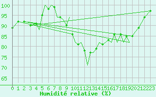 Courbe de l'humidit relative pour Guernesey (UK)