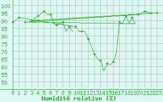 Courbe de l'humidit relative pour Hawarden