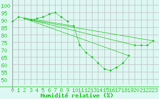 Courbe de l'humidit relative pour Scampton