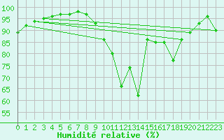 Courbe de l'humidit relative pour Belfort-Dorans (90)