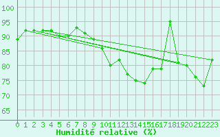 Courbe de l'humidit relative pour Nyon-Changins (Sw)