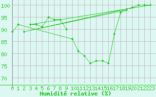 Courbe de l'humidit relative pour Muehlacker