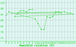 Courbe de l'humidit relative pour Eslohe